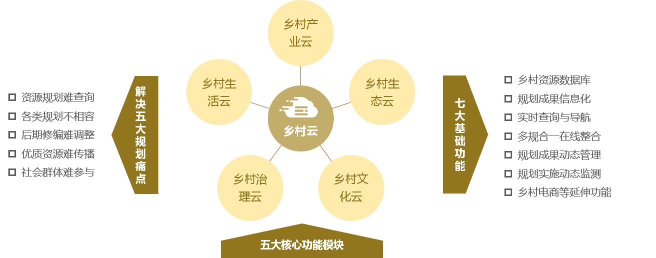 歸派鄉村振興規劃特色服務板塊——鄉村云 解決五大規劃痛點，七大基礎功能，五大核心功能模塊